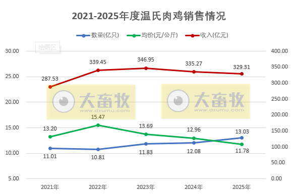 温氏股份预计2025年净利润同比下降超4成，肉猪和肉鸡增量不增收