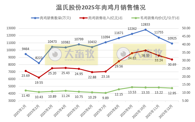 温氏股份预计2025年净利润同比下降超4成，肉猪和肉鸡增量不增收
