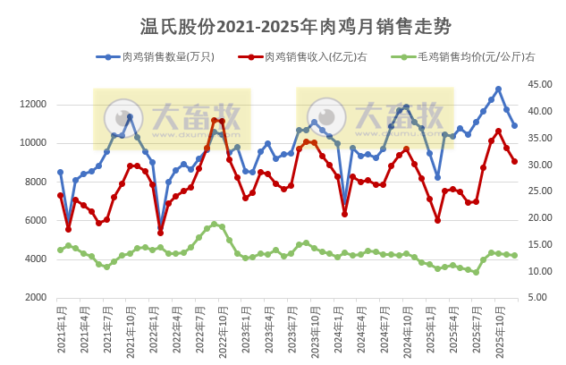温氏股份预计2025年净利润同比下降超4成，肉猪和肉鸡增量不增收