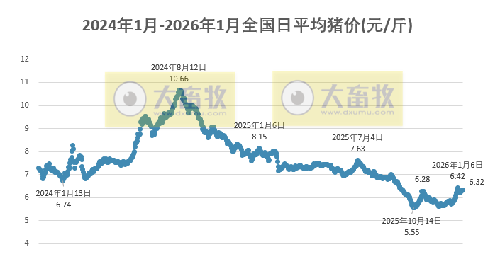 2026.01.11今天猪价行情分析
