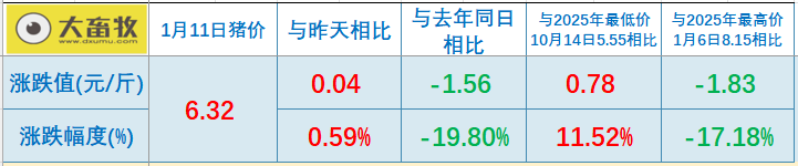 2026.01.11今天猪价行情分析