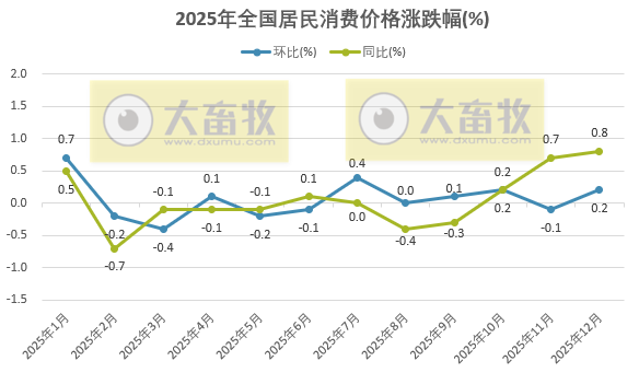 国家统计局：2025年12月全国CPI环升0.2%同升0.8%，猪肉价格同环比均下降