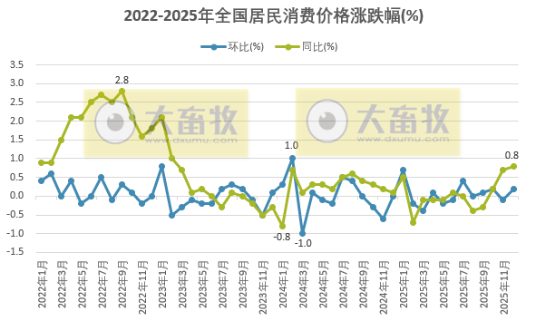 国家统计局：2025年12月全国CPI环升0.2%同升0.8%，猪肉价格同环比均下降