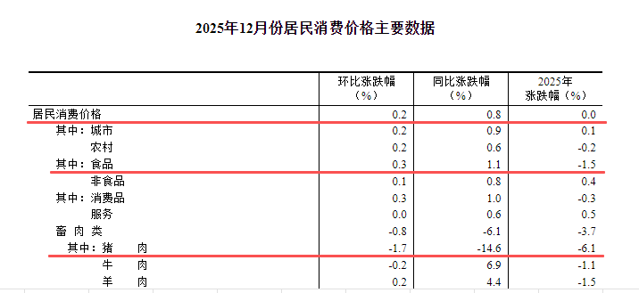 国家统计局：2025年12月全国CPI环升0.2%同升0.8%，猪肉价格同环比均下降