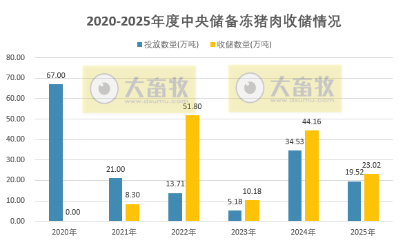 2025年12月及年度中央储备冻猪肉的收储和投放情况