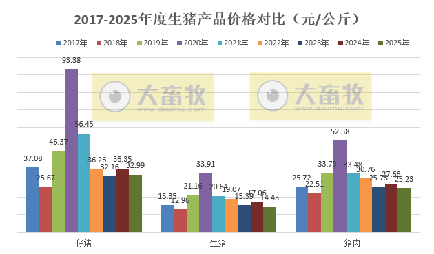 2025年12月及年度全国500个县集贸市场仔猪生猪猪肉价格情况