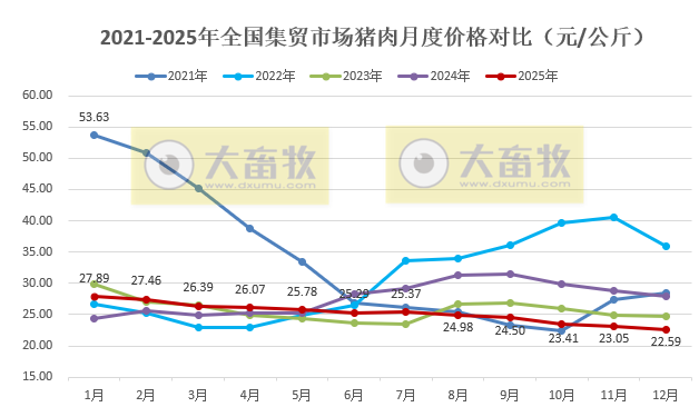 2025年12月及年度全国500个县集贸市场仔猪生猪猪肉价格情况