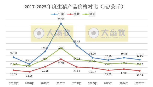 2025年12月及年度全国500个县集贸市场仔猪生猪猪肉价格情况