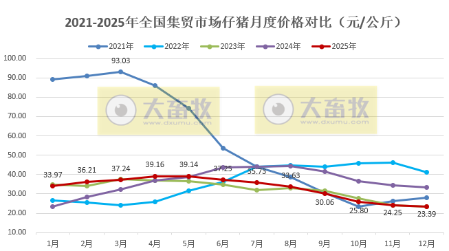 2025年12月及年度全国500个县集贸市场仔猪生猪猪肉价格情况