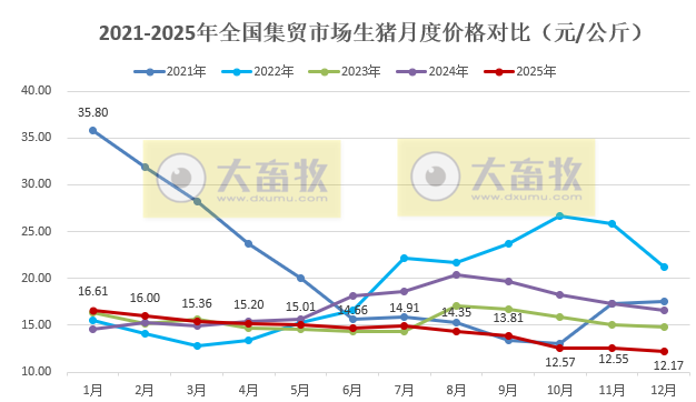 2025年12月及年度全国500个县集贸市场仔猪生猪猪肉价格情况
