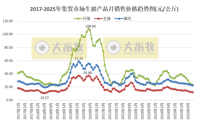 2025年12月及年度全国500个县集贸市场仔猪生猪猪肉价格情况