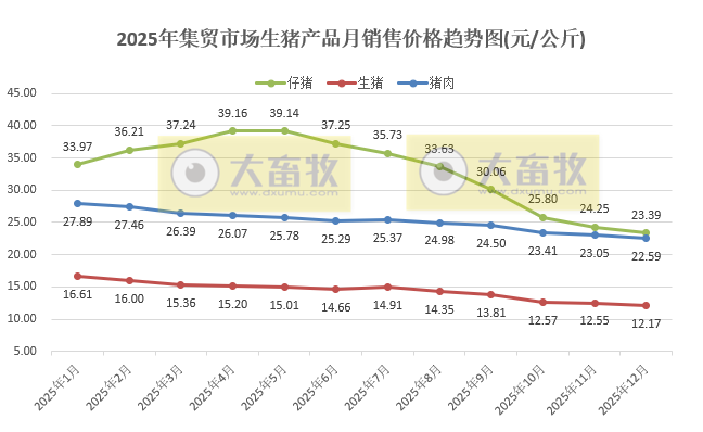 2025年12月及年度全国500个县集贸市场仔猪生猪猪肉价格情况