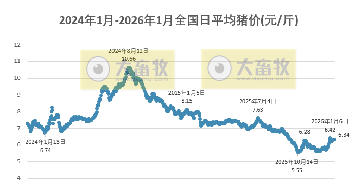 2026.01.13今天猪价行情分析