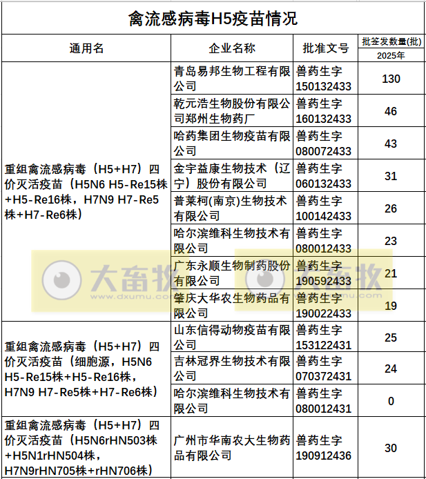 最新禽流感H5疫苗品种和厂家汇总（2025年版）