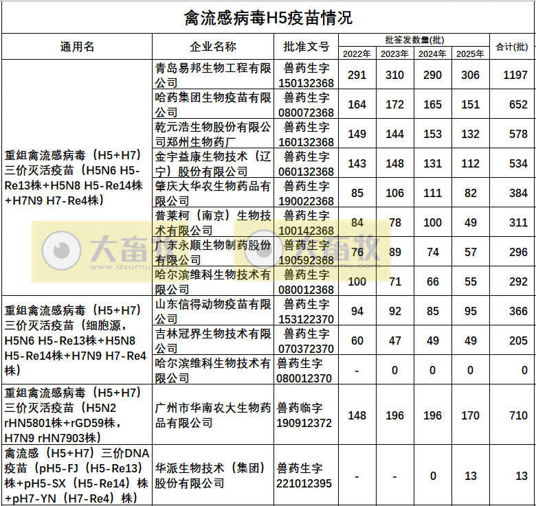 最新禽流感H5疫苗品种和厂家汇总（2025年版）