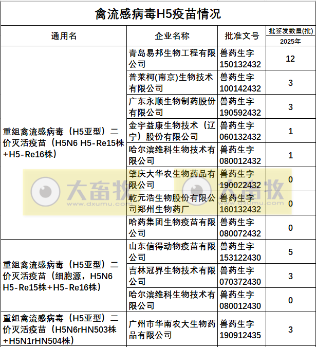 最新禽流感H5疫苗品种和厂家汇总（2025年版）