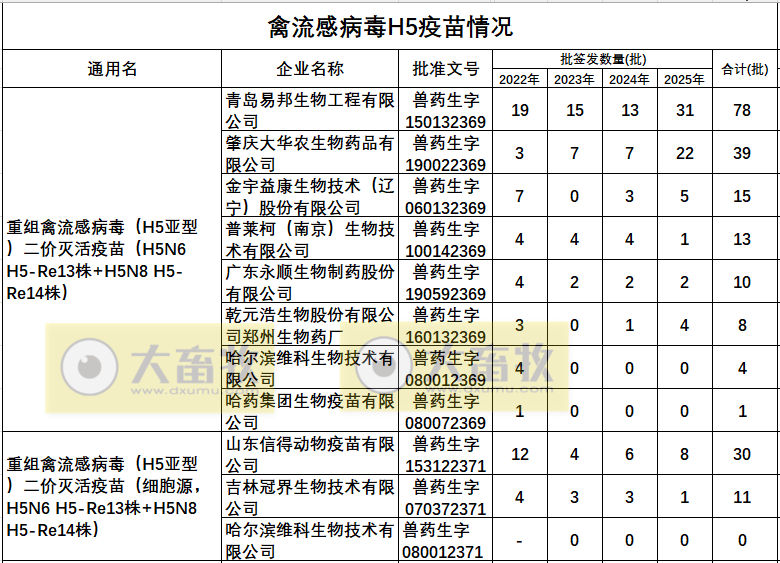 最新禽流感H5疫苗品种和厂家汇总（2025年版）