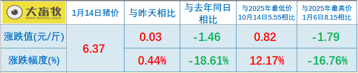 2026.01.14今天猪价行情分析