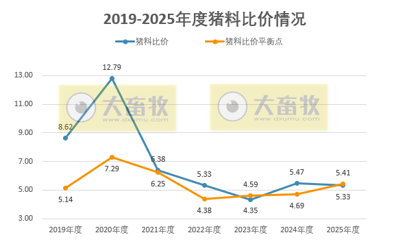 2025年12月及年度全国猪粮比和生猪收益情况
