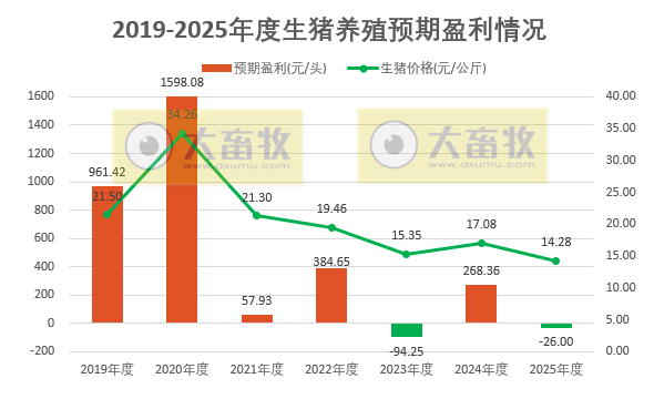 2025年12月及年度全国猪粮比和生猪收益情况