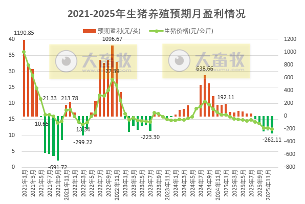 2025年12月及年度全国猪粮比和生猪收益情况
