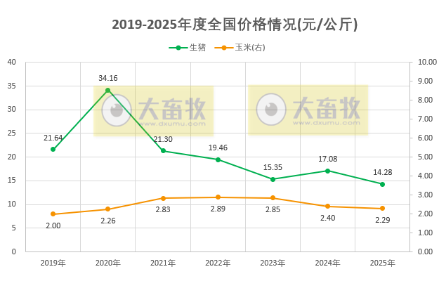2025年12月及年度全国猪粮比和生猪收益情况