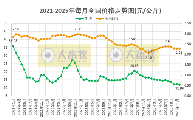 2025年12月及年度全国猪粮比和生猪收益情况