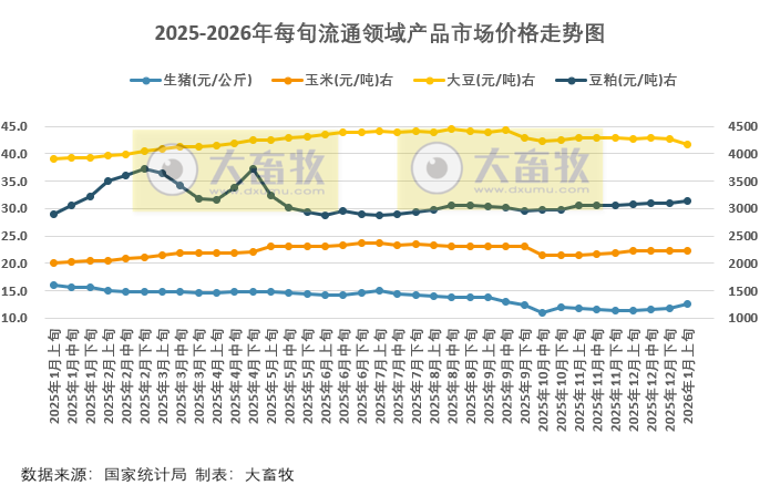 国家统计局：1月上旬流通领域生猪玉米豆粕价格均上涨，大豆价格下跌至近9个月最低