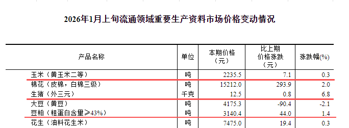 国家统计局：1月上旬流通领域生猪玉米豆粕价格均上涨，大豆价格下跌至近9个月最低