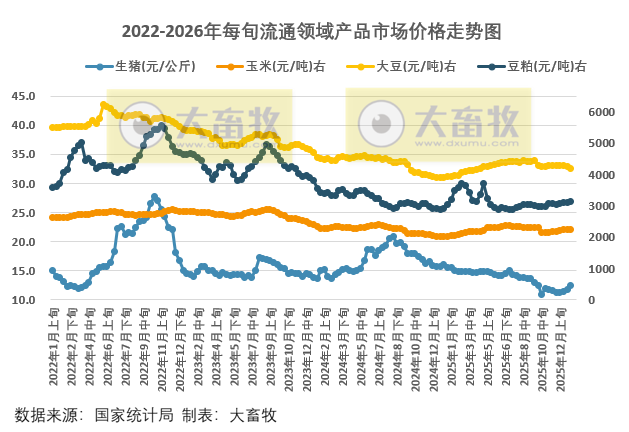 国家统计局：1月上旬流通领域生猪玉米豆粕价格均上涨，大豆价格下跌至近9个月最低