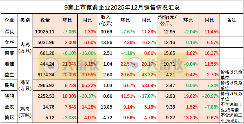 9家上市家禽企业2025年12月家禽销售情况汇总