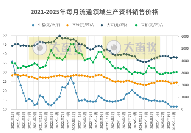 2025年12月及年度全国流通领域的生猪、玉米、大豆和豆粕价格情况