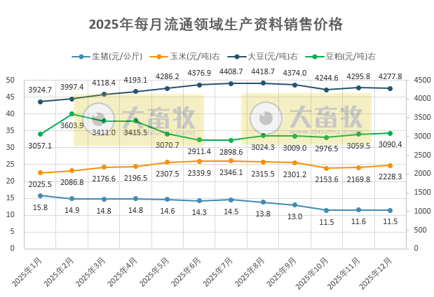 2025年12月及年度全国流通领域的生猪、玉米、大豆和豆粕价格情况