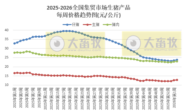 农业农村部发布2026年1月第2周畜禽产品和饲料集贸市场价格情况