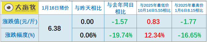 2026.01.16今天猪价行情分析