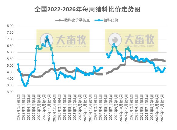 发改委发布2026年1月第2周猪粮比及猪价情况，生猪养殖头均亏损174元，亏损幅度收窄