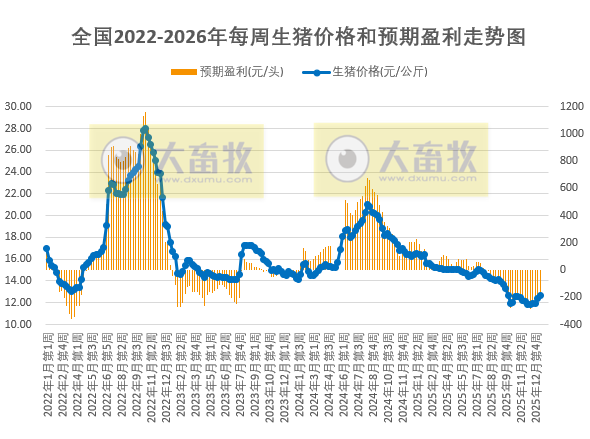 发改委发布2026年1月第2周猪粮比及猪价情况，生猪养殖头均亏损174元，亏损幅度收窄