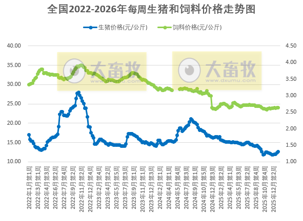 发改委发布2026年1月第2周猪粮比及猪价情况，生猪养殖头均亏损174元，亏损幅度收窄