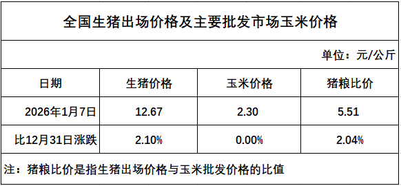 发改委发布2026年1月第2周猪粮比及猪价情况，生猪养殖头均亏损174元，亏损幅度收窄