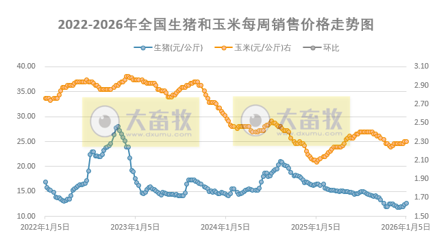发改委发布2026年1月第2周猪粮比及猪价情况，生猪养殖头均亏损174元，亏损幅度收窄
