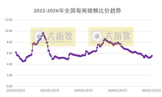 发改委发布2026年1月第2周猪粮比及猪价情况，生猪养殖头均亏损174元，亏损幅度收窄