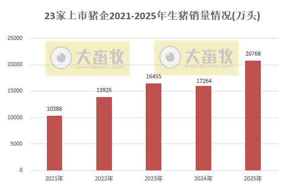 年度销量突破2亿头——23家上市猪企2025年12月及年度生猪销售情况