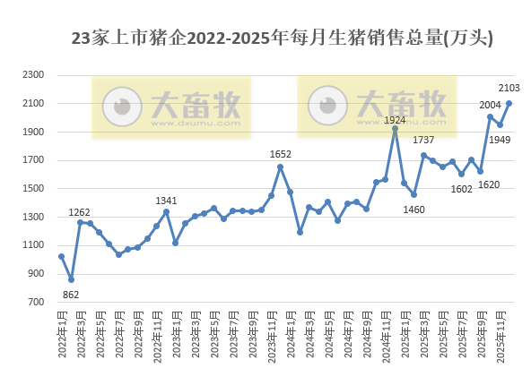 年度销量突破2亿头——23家上市猪企2025年12月及年度生猪销售情况