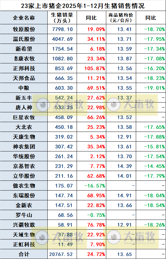 年度销量突破2亿头——23家上市猪企2025年12月及年度生猪销售情况