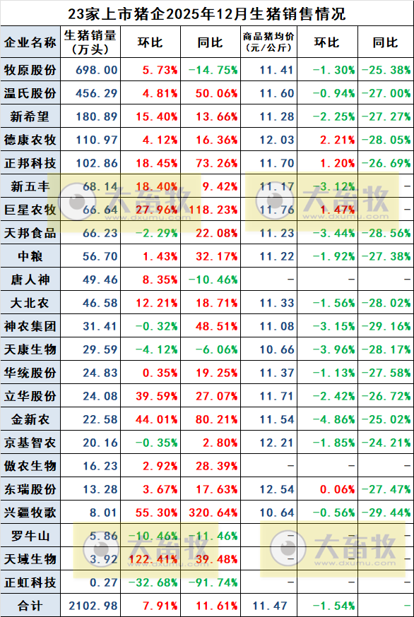 年度销量突破2亿头——23家上市猪企2025年12月及年度生猪销售情况