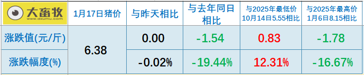 2026.01.17今天猪价行情分析