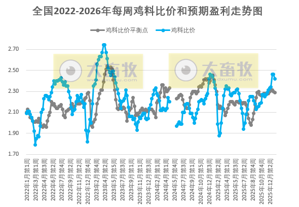 发改委发布2026年1月第2周全国鸡价分析
