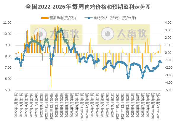 发改委发布2026年1月第2周全国鸡价分析