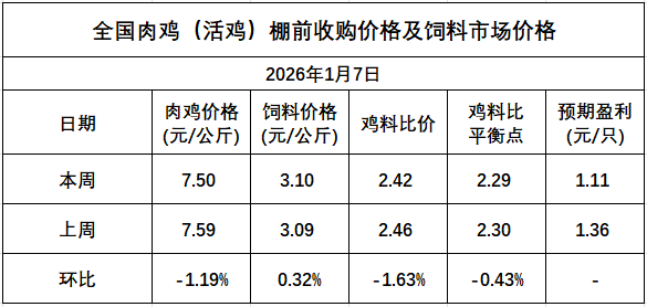 发改委发布2026年1月第2周全国鸡价分析