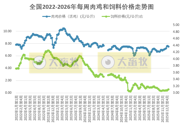发改委发布2026年1月第2周全国鸡价分析